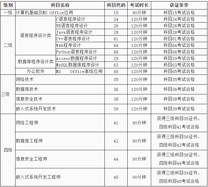 西南石油大学考点全国计算机等级考试级别科目设置及证书体系.png