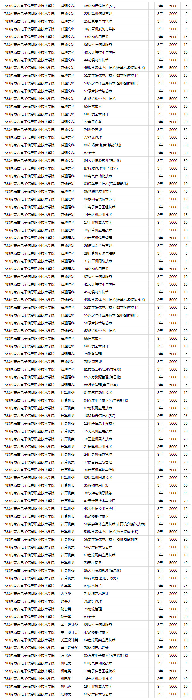 内蒙古电子信息职业技术学院2020年区内高等职业院校单独考试招生计划.jpg