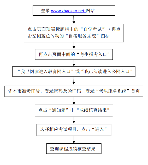 天津市自考成績復(fù)查結(jié)果查詢流程圖