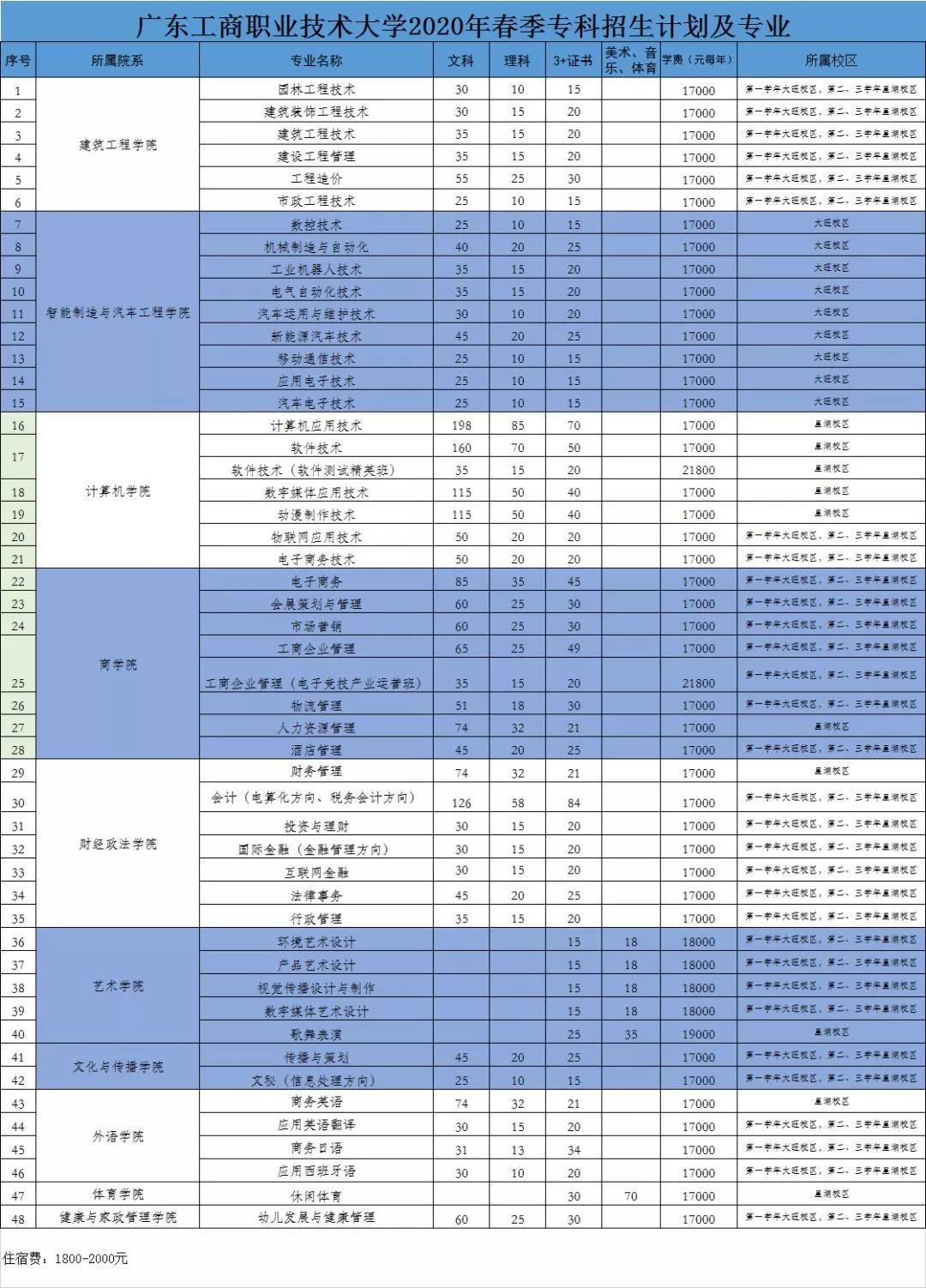 广东工商职业技术大学2020年春季专科招生计划及专业.jpg