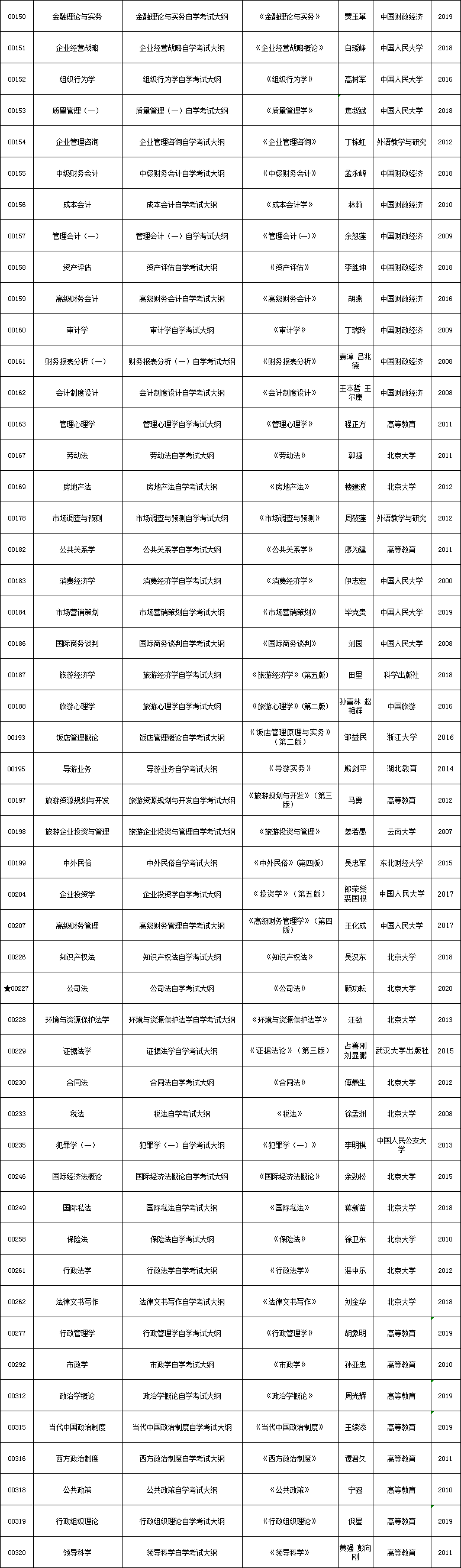2020年10月湖北省自考教材大纲一览表