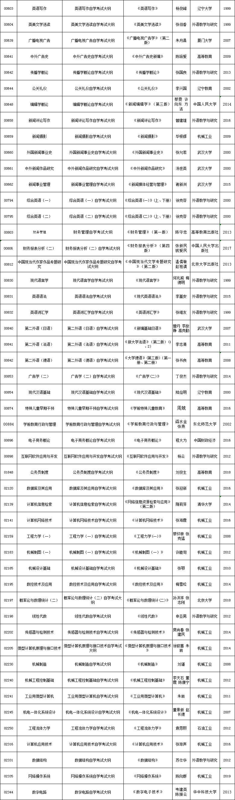 2020年10月湖北省自考教材大纲一览表