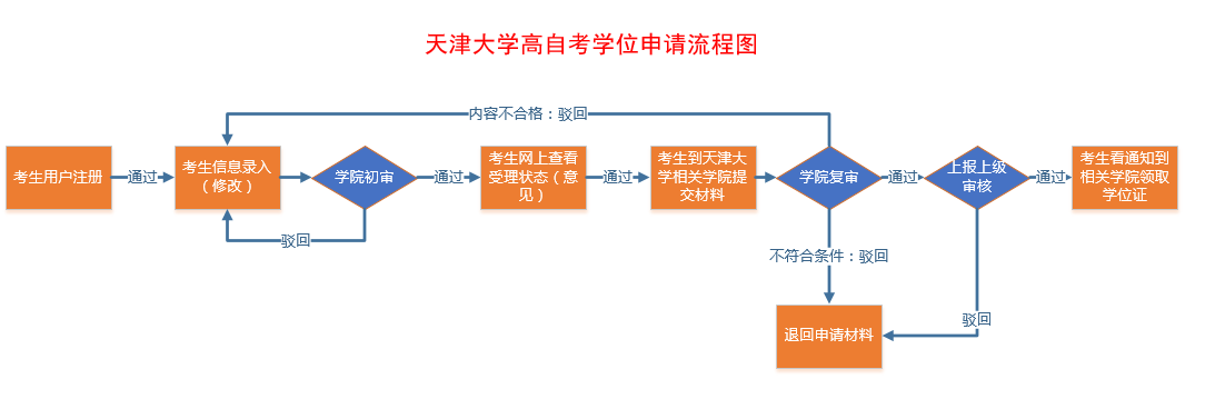 天津大學(xué)高自考學(xué)位申請流程