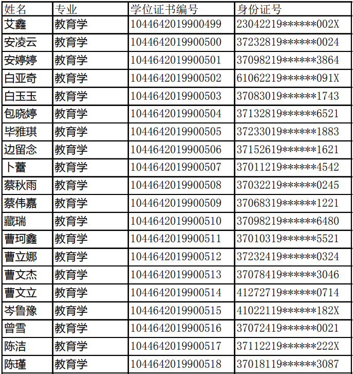 2019年曲阜师范大学自学考试本科学士学位授予人员名单