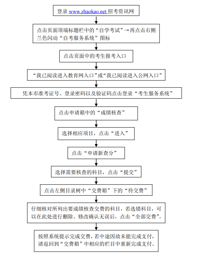 天津市自學(xué)考試成績復(fù)查流程圖