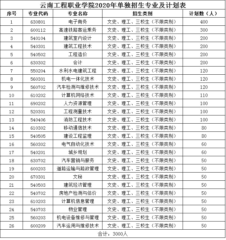 云南工程职业学院2020年单独招生专业及计划数.jpg