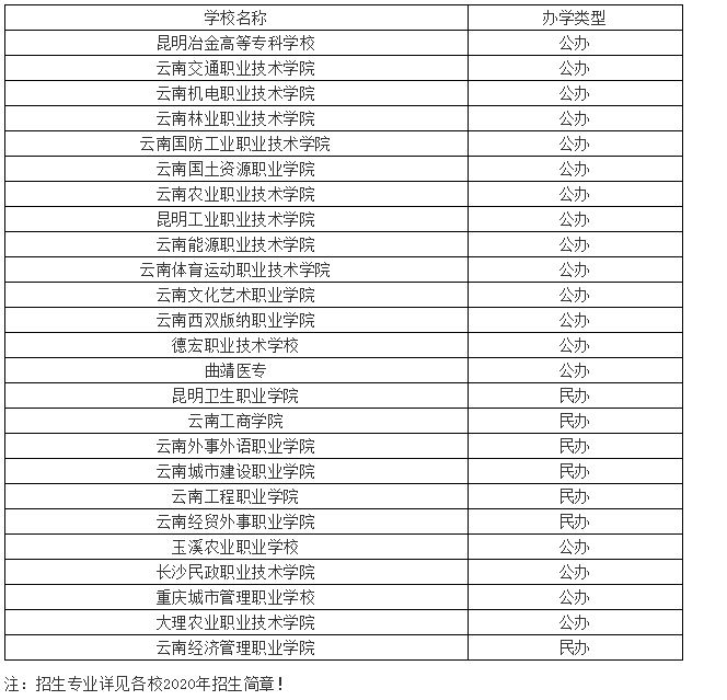 云南省2020年高职单招院校汇总1.JPG