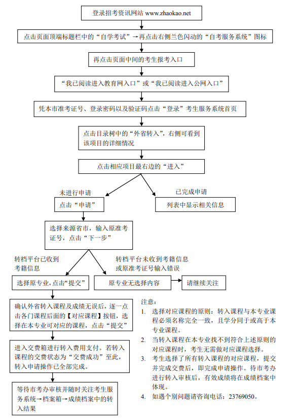 外省考生將自考成績(jī)轉(zhuǎn)入天津市怎么辦理？