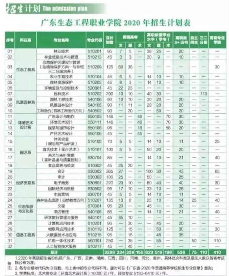 广东生态工程职业学院2020年“3+证书”招生计划.jpg