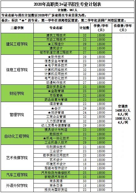 廣州科技大學2020年“3+證書”招生計劃.jpg