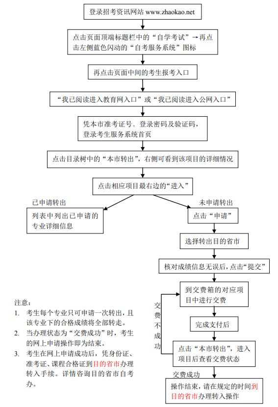 天津市自考成績(jī)轉(zhuǎn)出流程圖