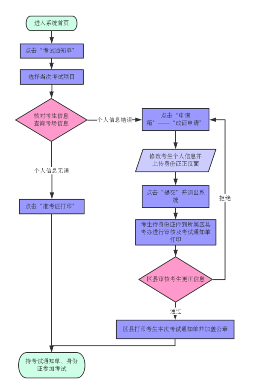 天津市自學考試通知單