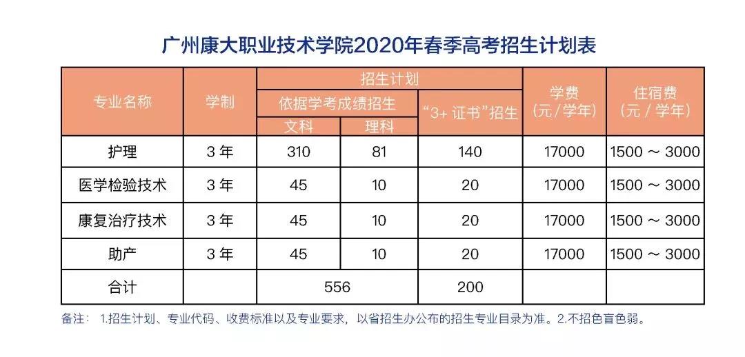 廣州康大職業(yè)技術(shù)學(xué)院2020年春季高考招生計(jì)劃表.jpg