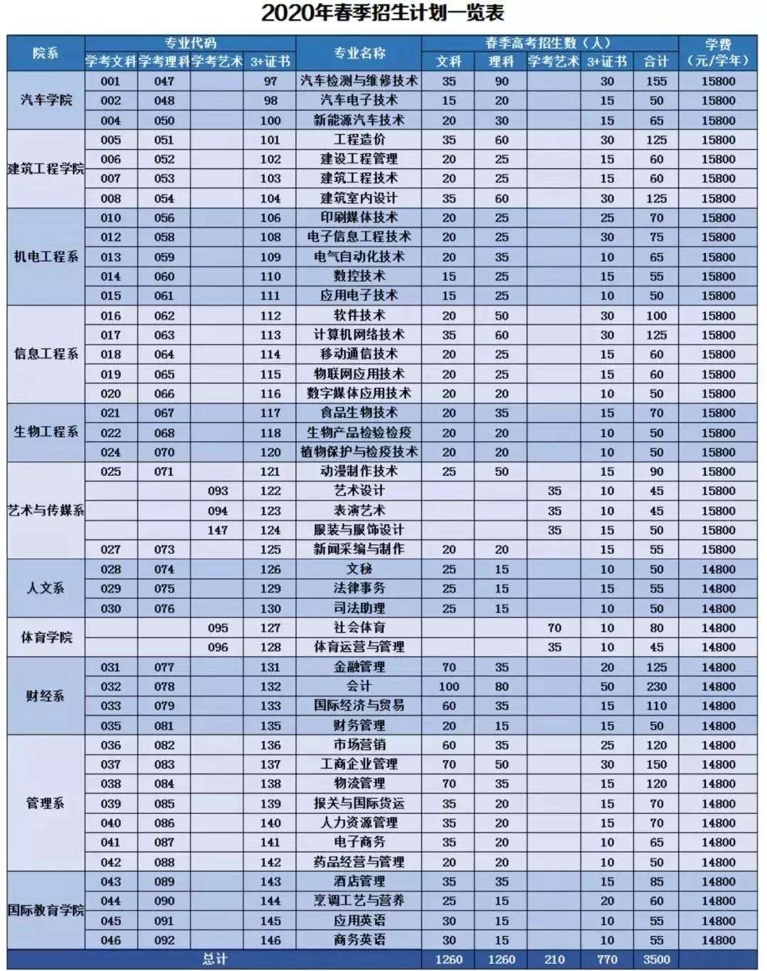 广东文理职业学院2020年春季招生计划一览表.jpg