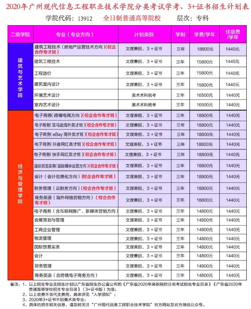 广州现代信息工程职业技术学院2020年分类考试学考，3+证书招生计划表.jpg