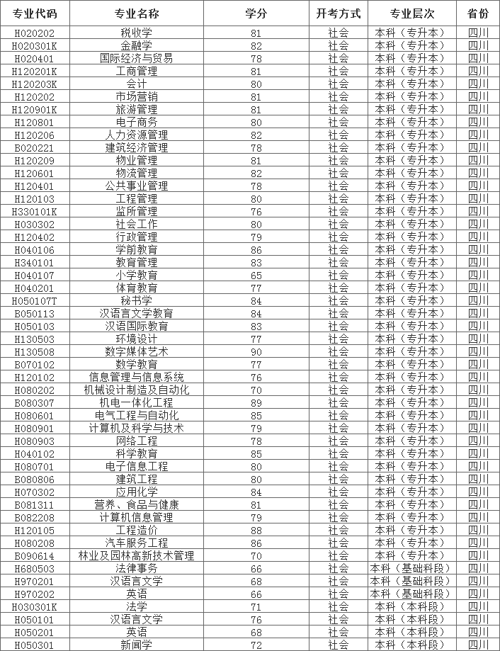 四川省2020年自考本科可報考專業(yè)一覽表