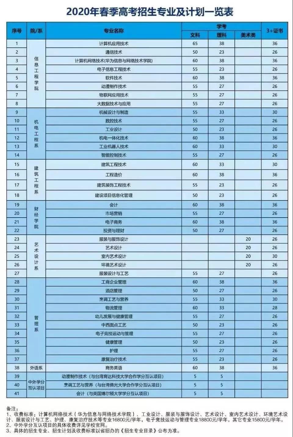 廣東創(chuàng)新科技職業(yè)學(xué)院2020年春季高考招生計(jì)劃表.jpg