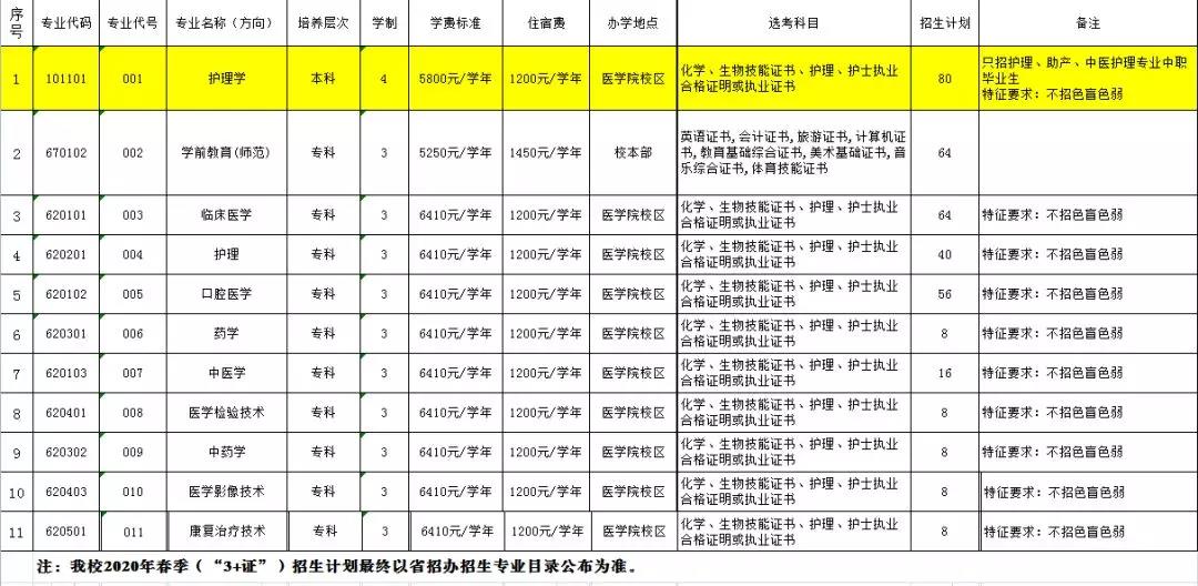 韶關(guān)學(xué)院(?？?本科)2020年春季“3+證書”招生計(jì)劃表.jpg