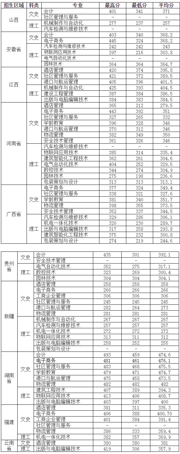 东莞职业技术学院2019年外省各专业录取最低分数线.jpg