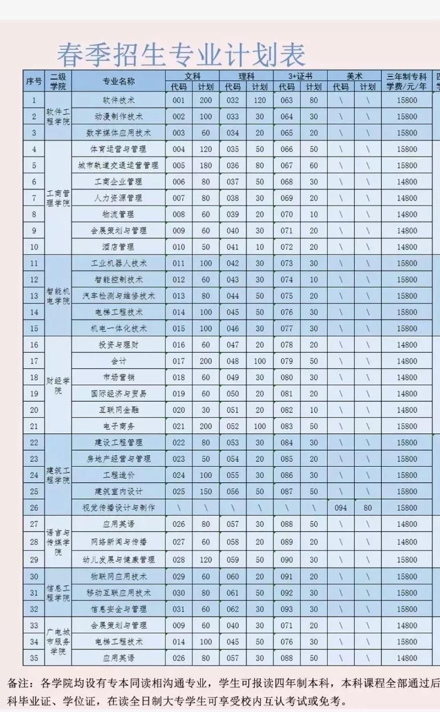 廣州東華職業(yè)學院2020年春季“3+證書”招生計劃表.jpg