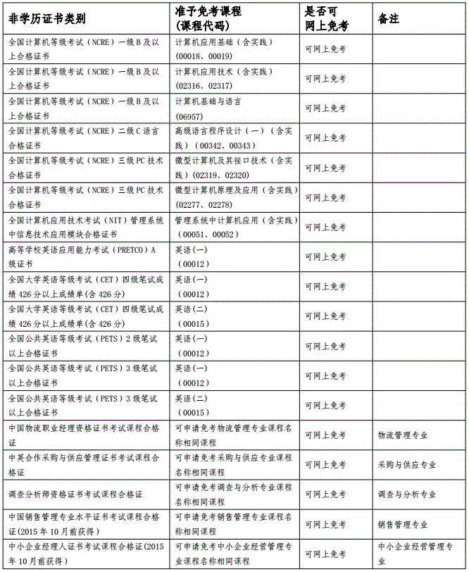 福建省自学考试非学历证书可免考课程表