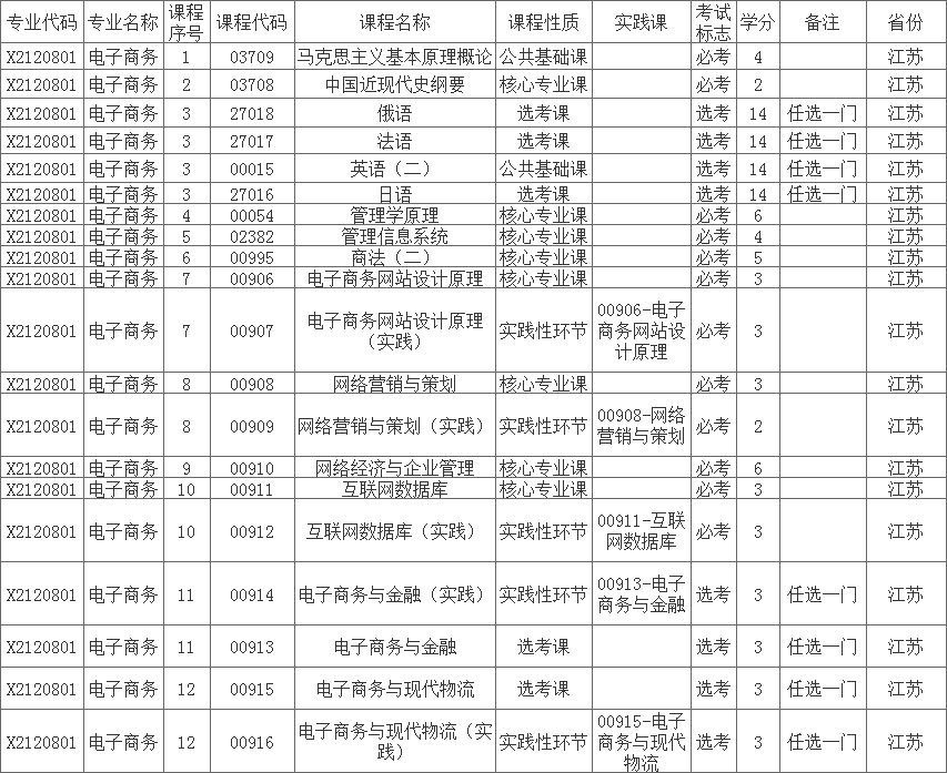 江蘇2020年自考電子商務本科需要考試的課程