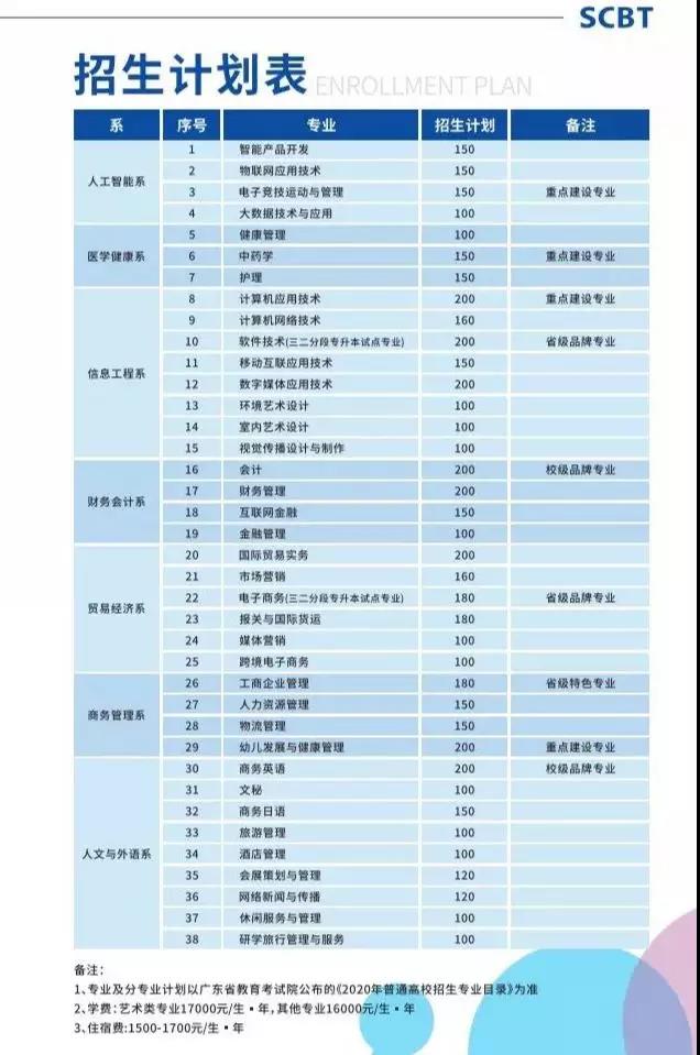 广州华南商贸职业学院2020年春季“3+证书”招生计划表.jpg