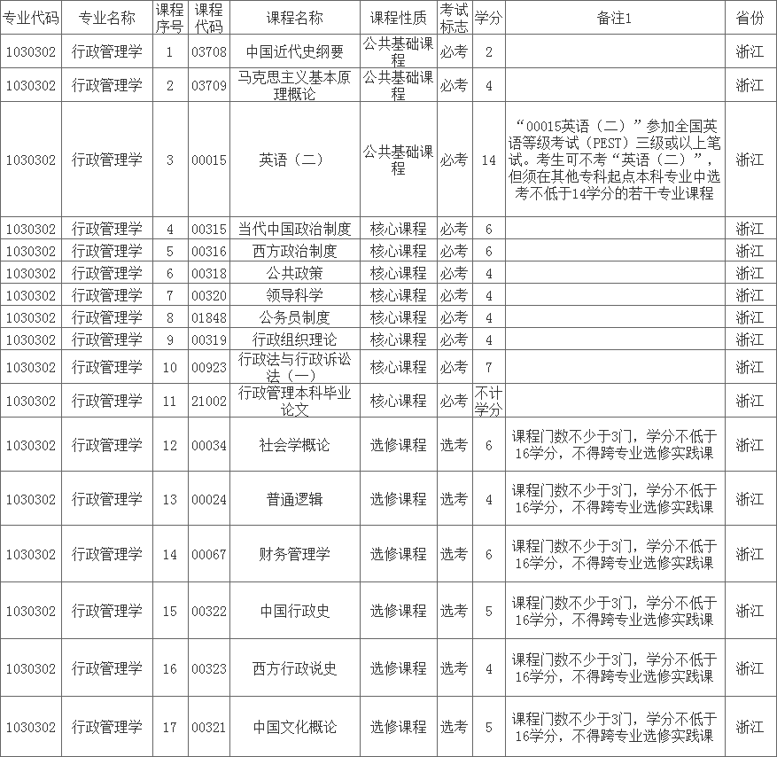 浙江自考行政管理本科考试科目一览