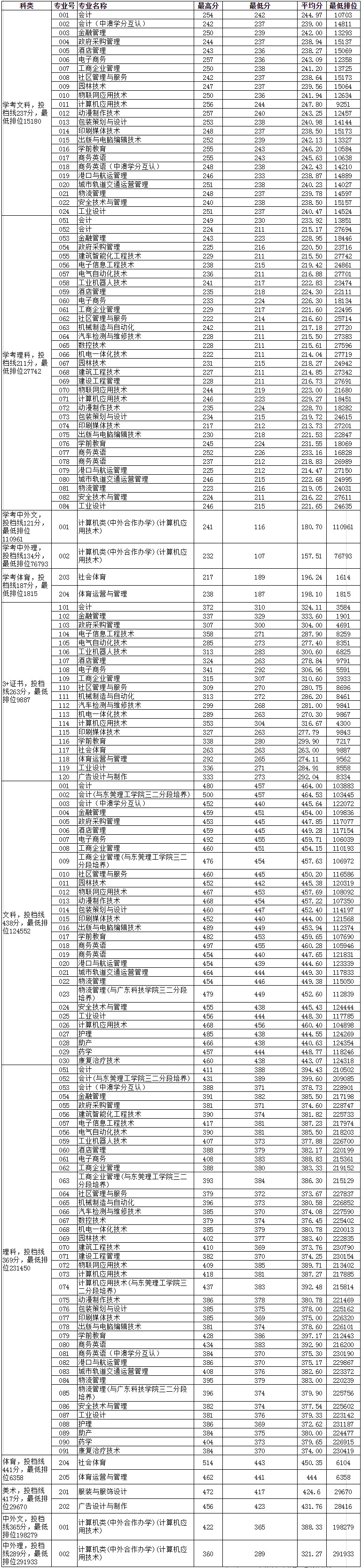 东莞职业技术学院2019年广东省各专业录取最低分数线.jpg