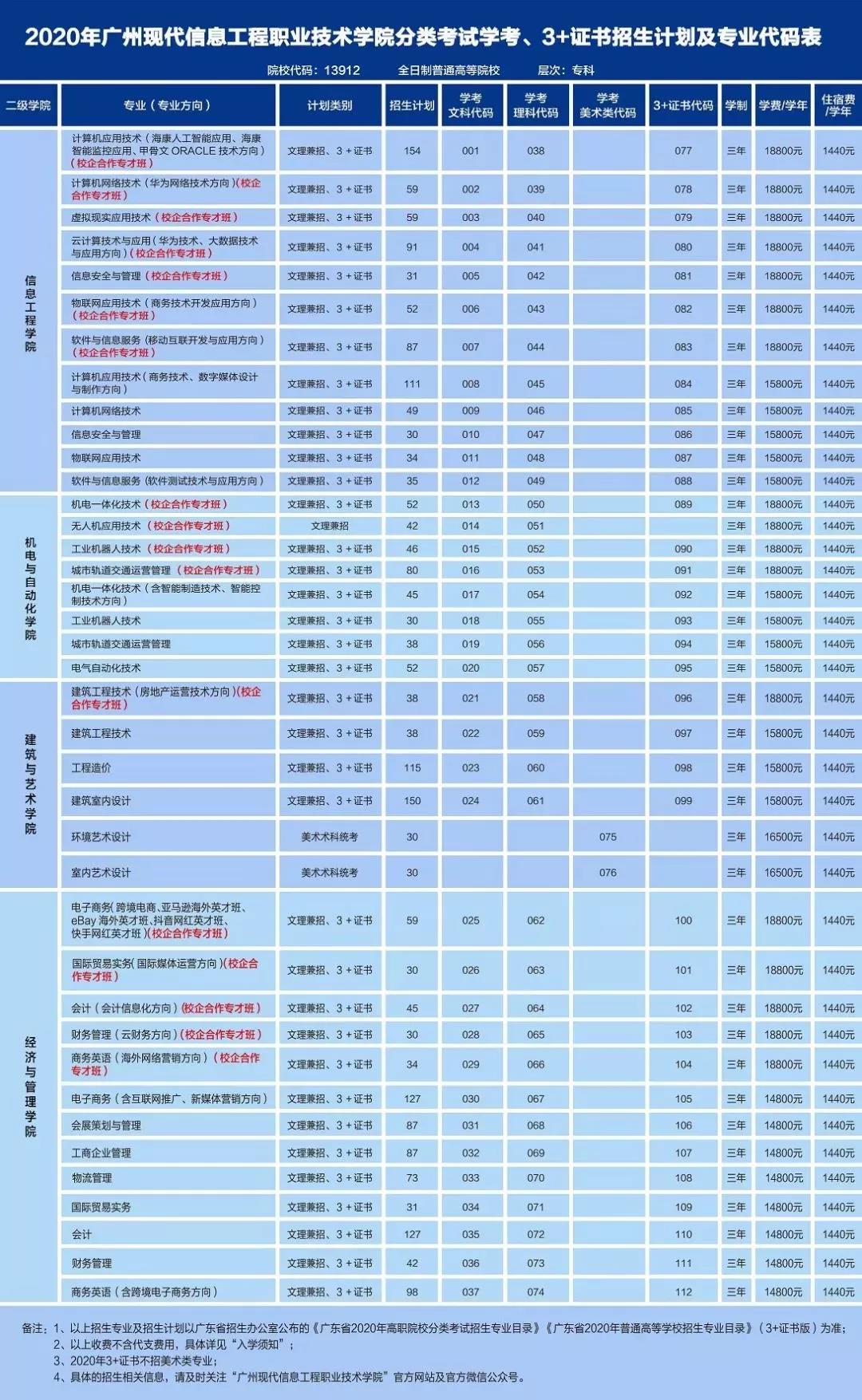 广州现代信息工程职业技术学院2020年分类考试学考、3+证书招生计划及专业代码表.jpg