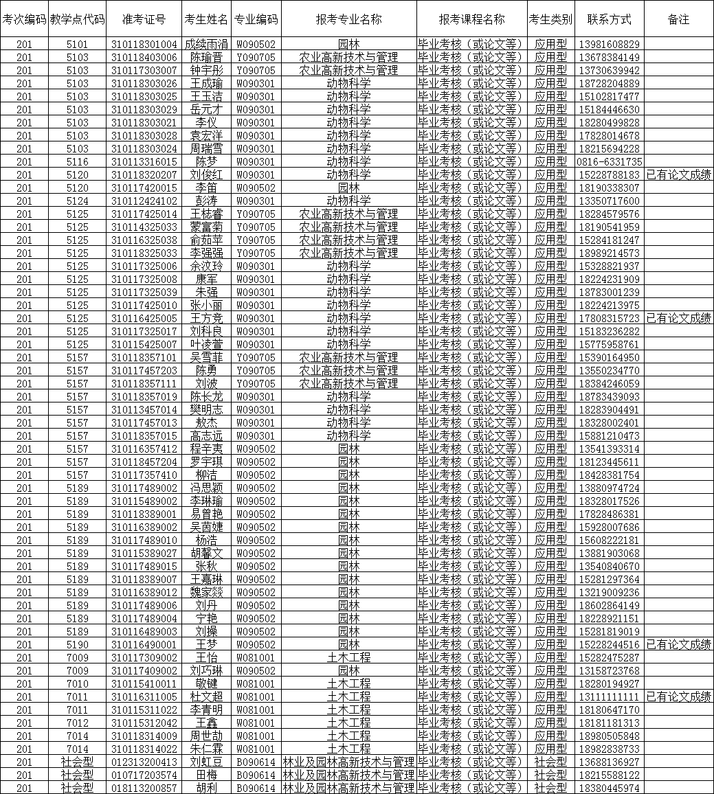 四川农业大学2020年上半年自考毕业论文报考名单