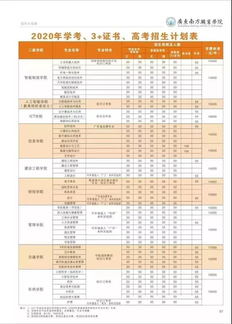 廣東南方職業(yè)學(xué)院2020年學(xué)考、3+證書、高考招生計劃表.jpg