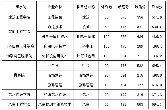 江苏信息职业技术学院2019年江苏省对口单招专科统招批次各专业录取最高分、最低分、平均分.png