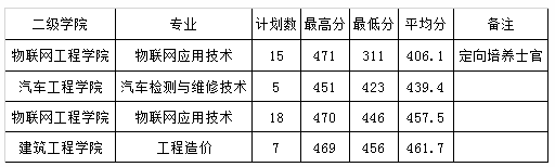 江苏信息职业技术学院2019年浙江录取最高分、最低分、平均分.png
