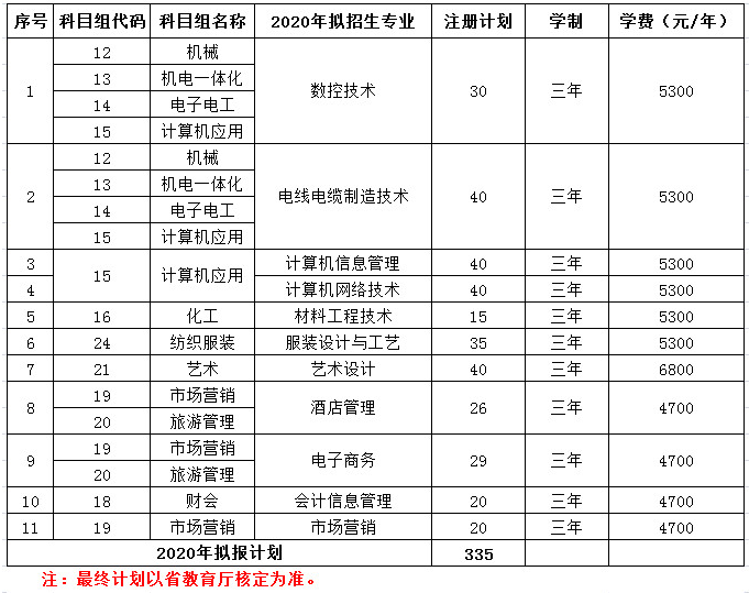 無錫工藝職業(yè)技術(shù)學(xué)院2020年對(duì)口單招注冊(cè)擬招生專業(yè)及計(jì)劃.png