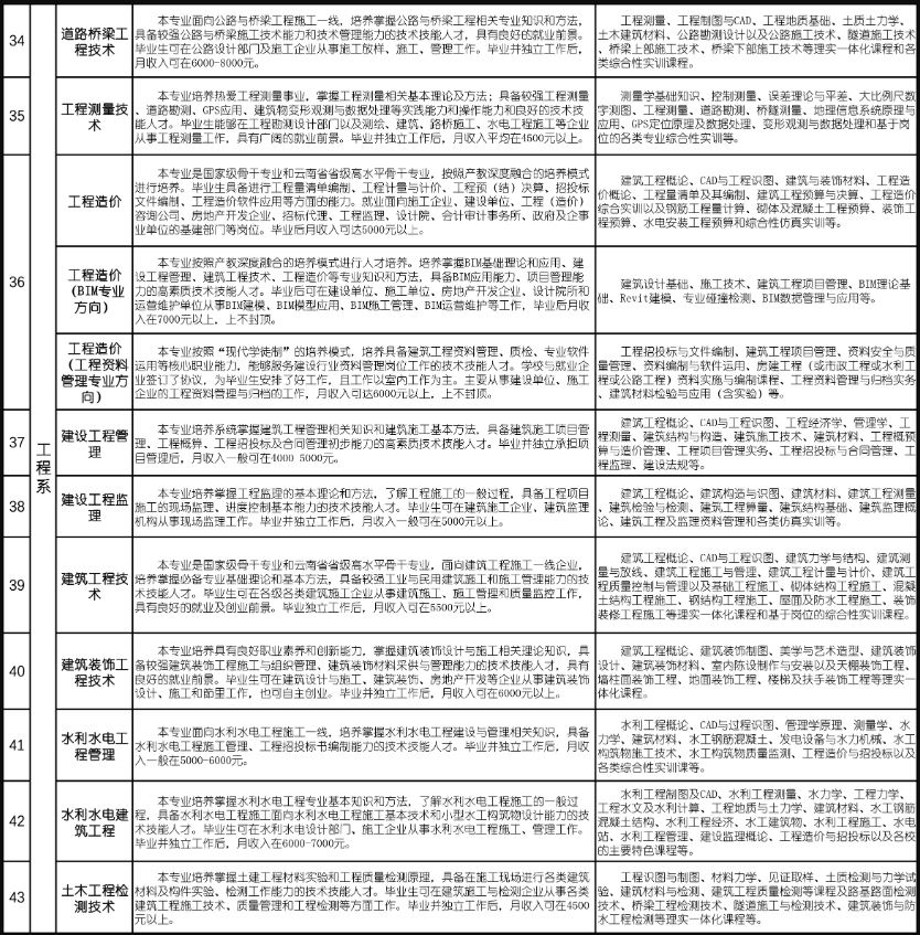 云南经贸外事职业学院2020年单独招生专业7.JPG