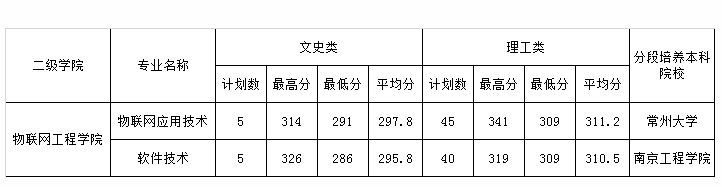 江苏信息职业技术学院2019年江苏省3+2专本联合培养项目录取最高分、最低分、平均分.JPG