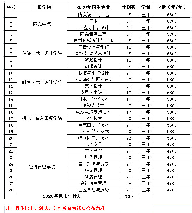 无锡工艺职业技术学院2020年提前招生拟招生专业及计划.png