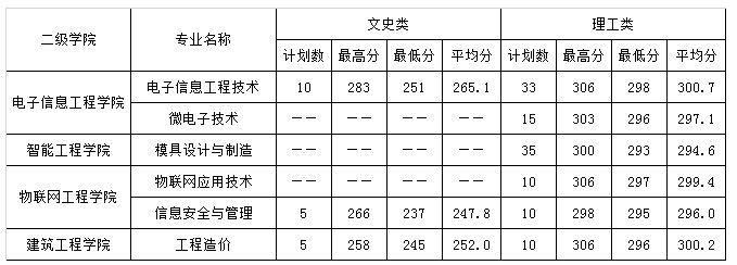 江苏信息职业技术学院2019年江苏省普通类专科批次各专业录取最高分、最低分、平均分.JPG