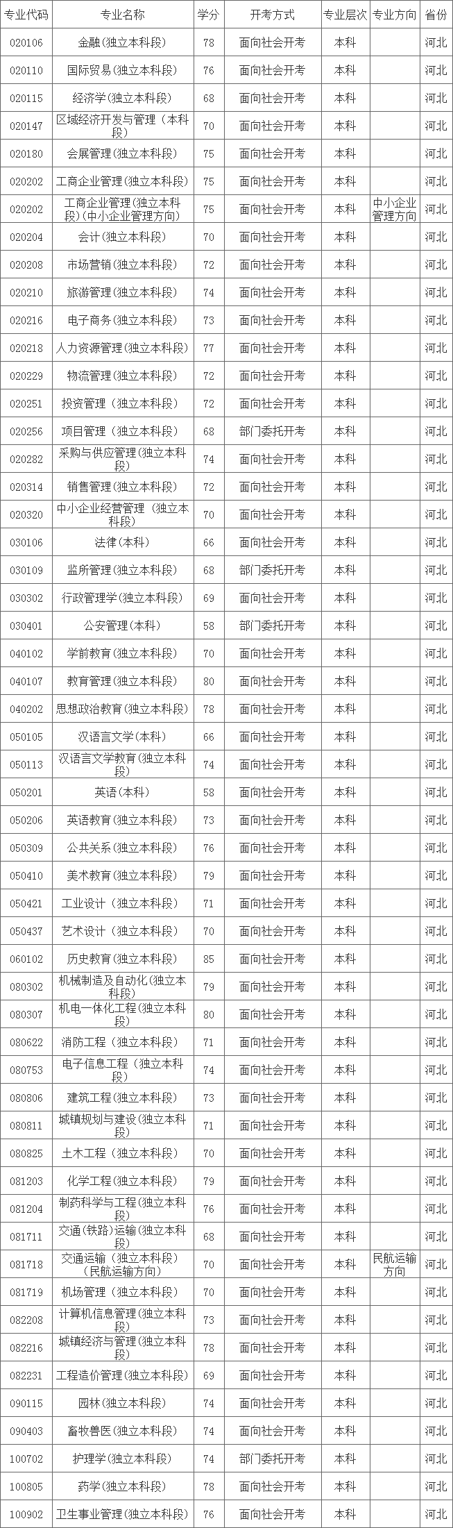 河北自考本科专业