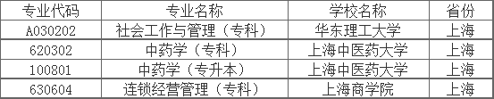 自考专业选择较少的院校