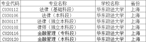 上海华东政法大学2020年有哪些自考专业可以报考？