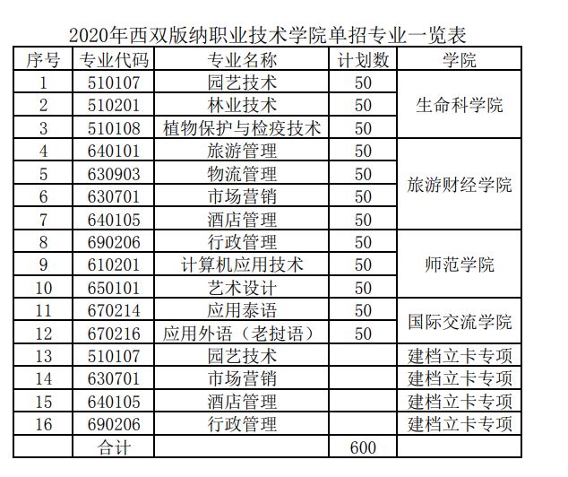 西双版纳职业技术学院2020年单招专业计划.JPG