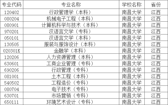 南昌大學(xué)2020年自考專業(yè)