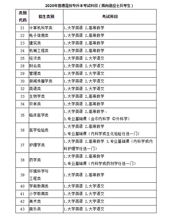 福建省2020年普通高校專升本考試科目(面向退役士兵考生).JPG