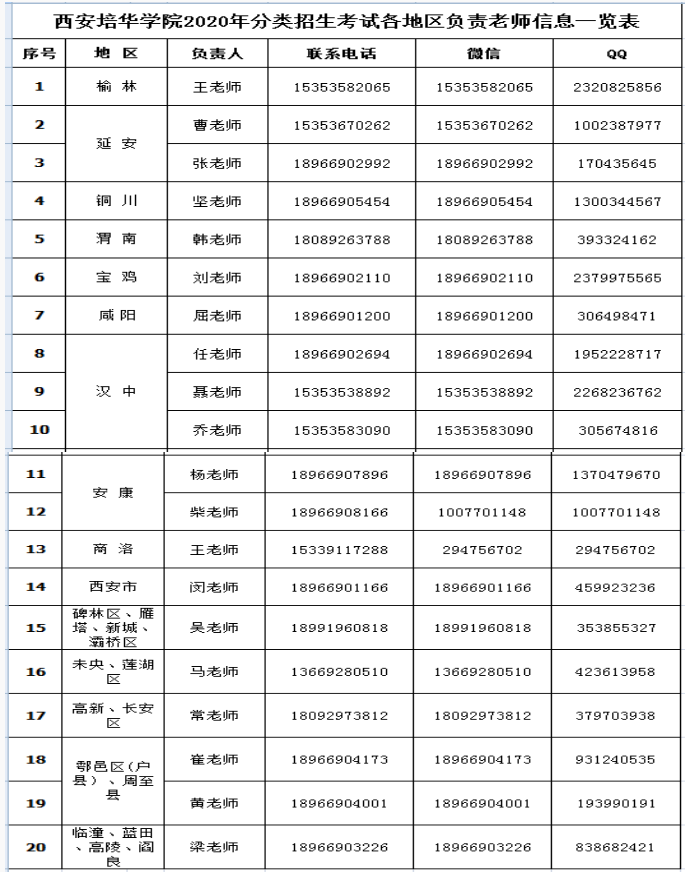 西安培華學(xué)院2020年分類招生考試各地區(qū)負(fù)責(zé)老師信息一覽表.png