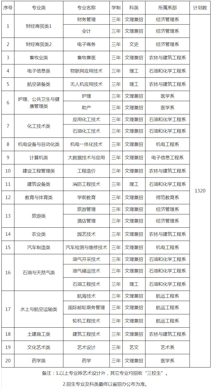 延安职业技术学院2020年单独考试招生专业及计划数.jpg