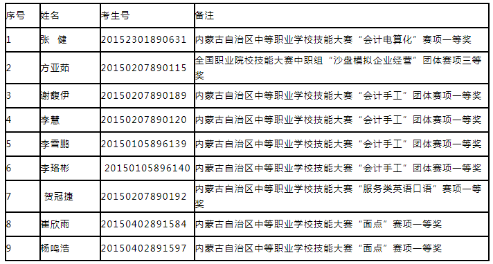 内蒙古商贸职业学院2020年单独考试招生免试考生名单.png