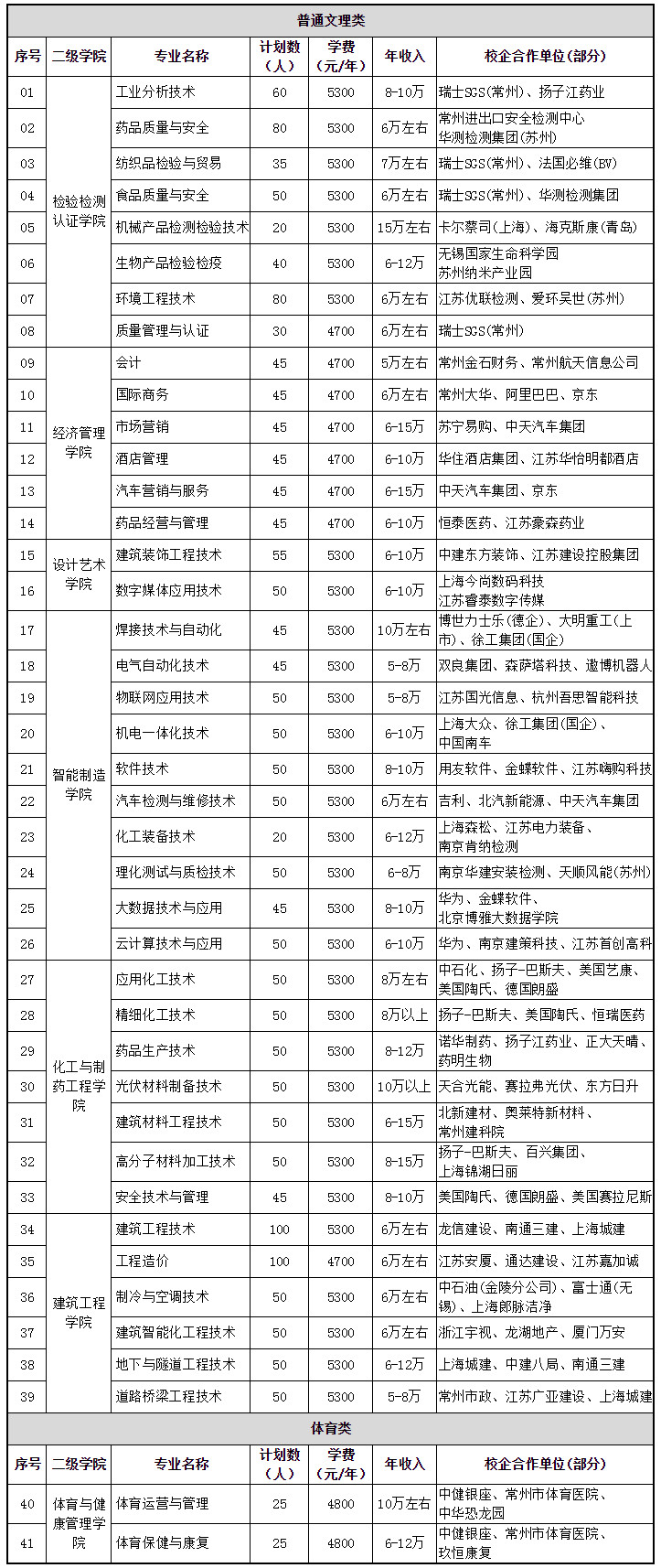 常州工程職業(yè)技術(shù)學(xué)院2020年江蘇省提前招生計(jì)劃.jpg