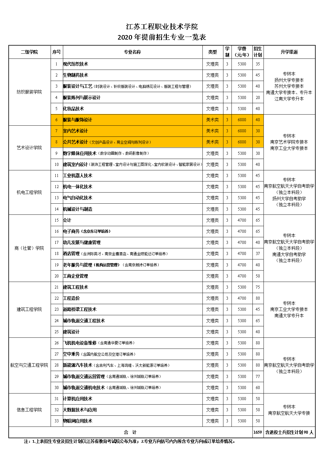 江蘇工程職業(yè)技術(shù)學(xué)院2020年提前招生計(jì)劃一覽表.png